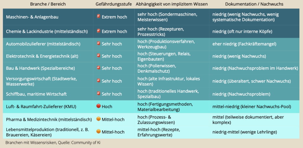 Branchen mit Wissensrisiken (Tabelle)
